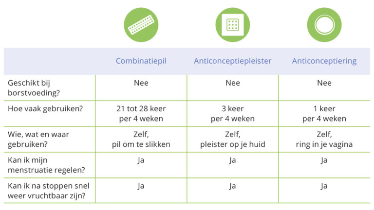 Welke anticonceptie past het beste bij mij? - Abortuskliniek Stimezo